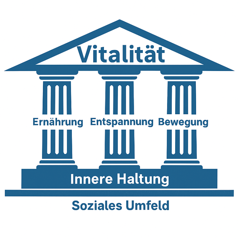 Schematische Darstellung eines griechischen Tempels mit 3 Säulen. Jede Säule trägt einen der Begriffe Ernährung, Entspannung, Bewegung.