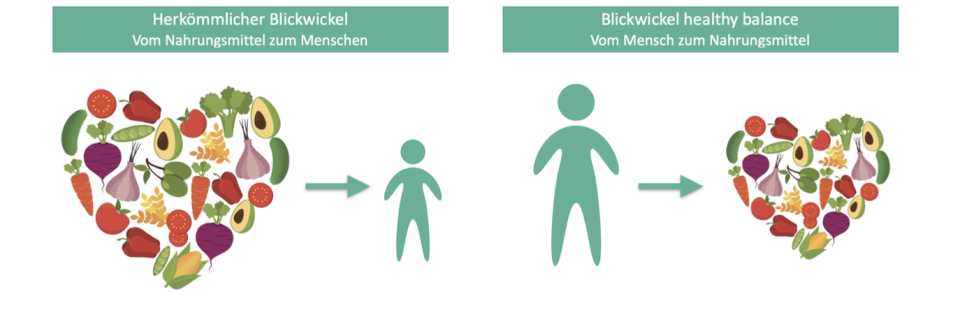 Das Bild zeigt einen stilisierten Menschen und Nahrungsmittel in Herzform angeordnet, mit einem Pfeil dazwischen, der die Richtung ändert.
